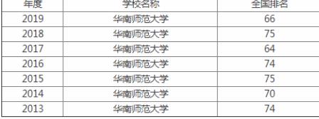 华南师范大学是211吗?多少分可以考上?排名第几?优势专业
