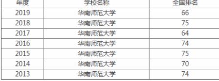 华南师范大学是211吗？多少分可以考上？排名第几？优势专业